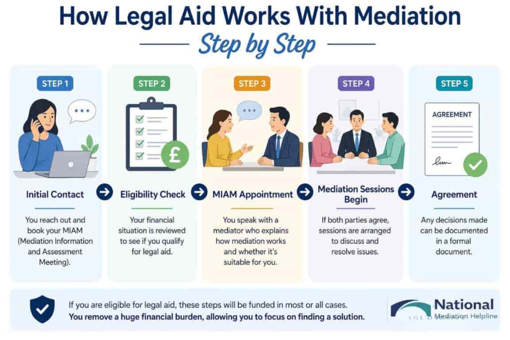 How Legal Aid Works With Mediation Step by Step Gloucester