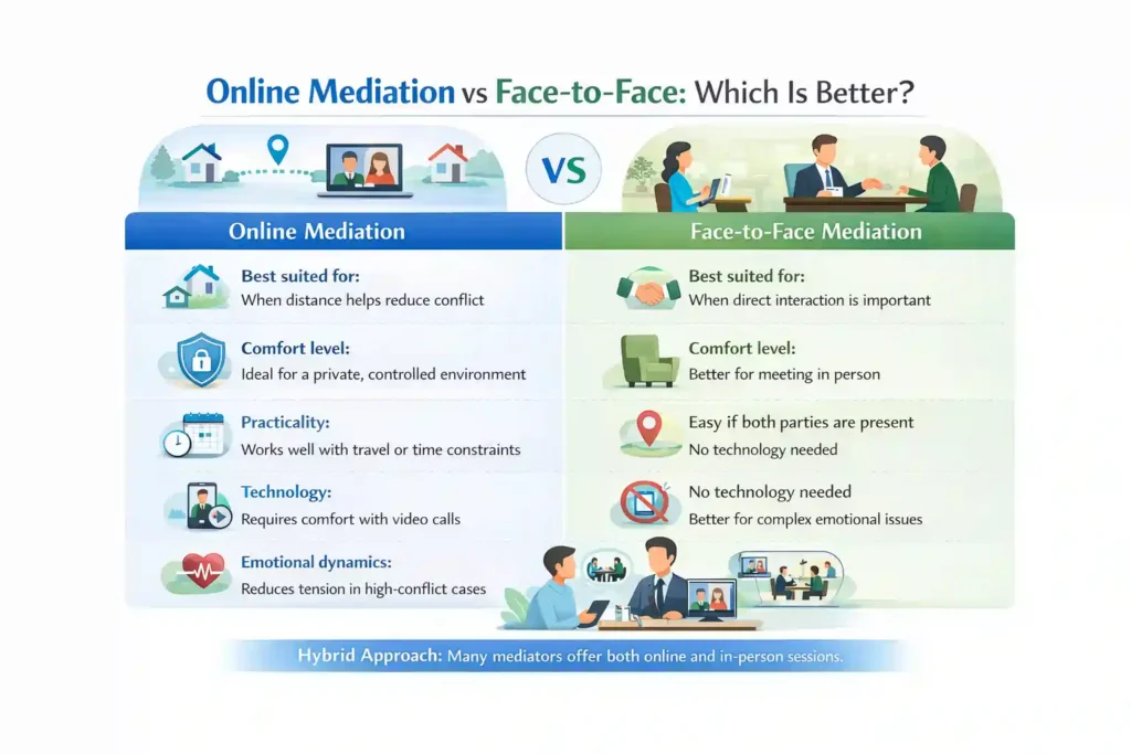 Online Mediation vs Face-to-Face: Which Is Better Gloucester?
