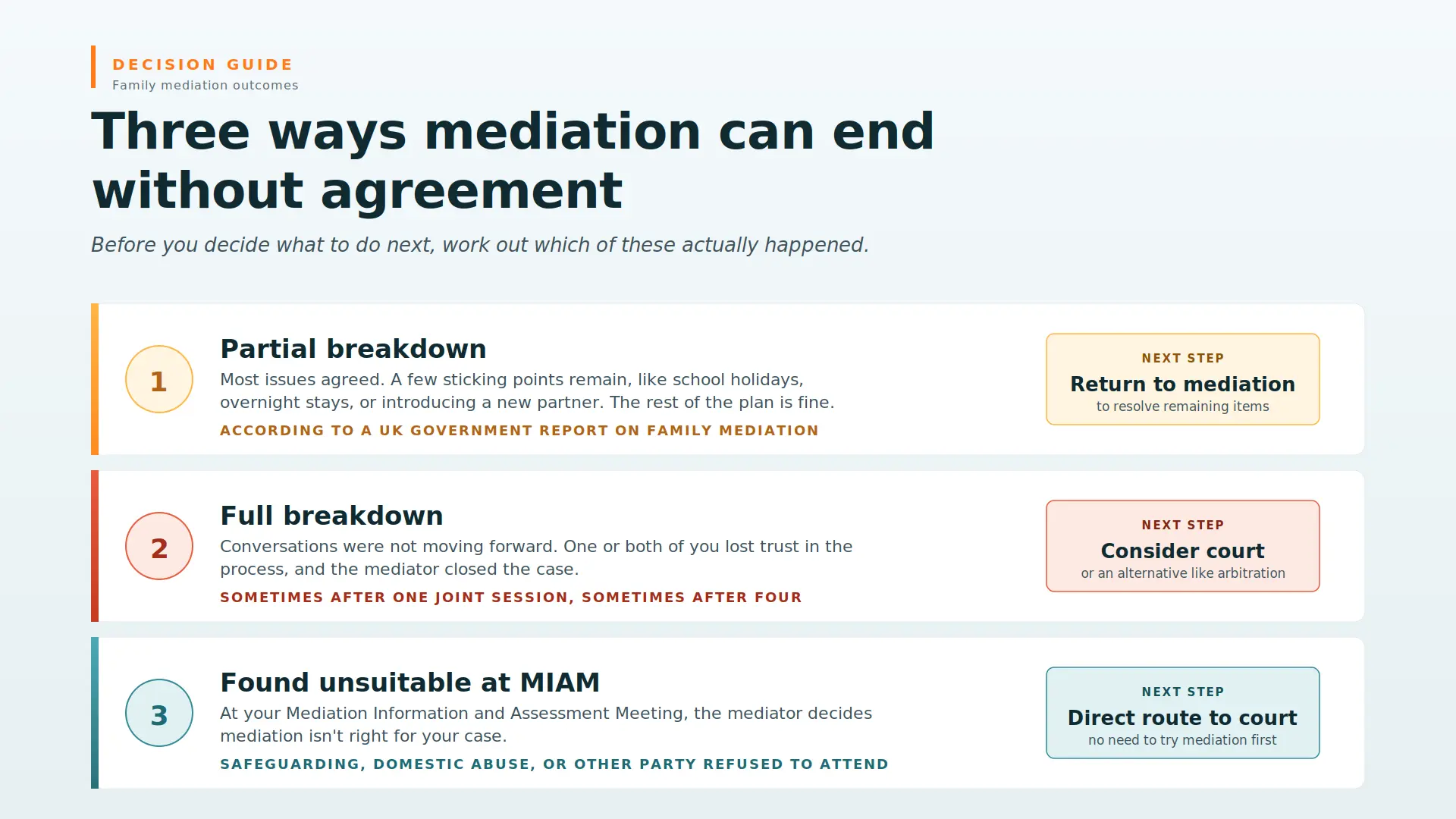 Child Arrangements Mediation Failed What Next Gloucester : Three Ways Mediations End Midway