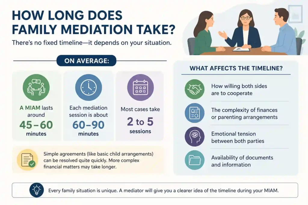 How Long Does Family Mediation Take Gloucester