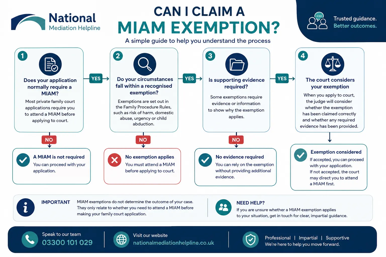 MIAM Exemptions Explained : Can I Claim a MIAM Exemption in Gloucester, UK