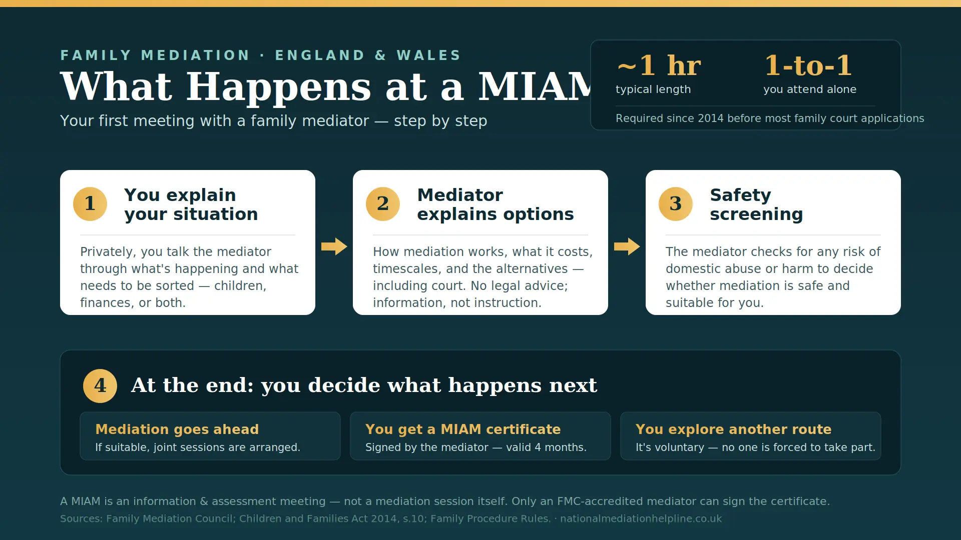 What Actually Happens At a MIAM in Gloucester , UK : MIAMs, Mediation and Peaceful Resolutions 